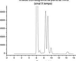 Cromatografia de fase normal
